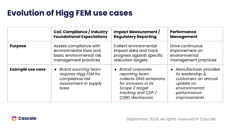 Exhibit A: Evolution of Higg FEM use cases